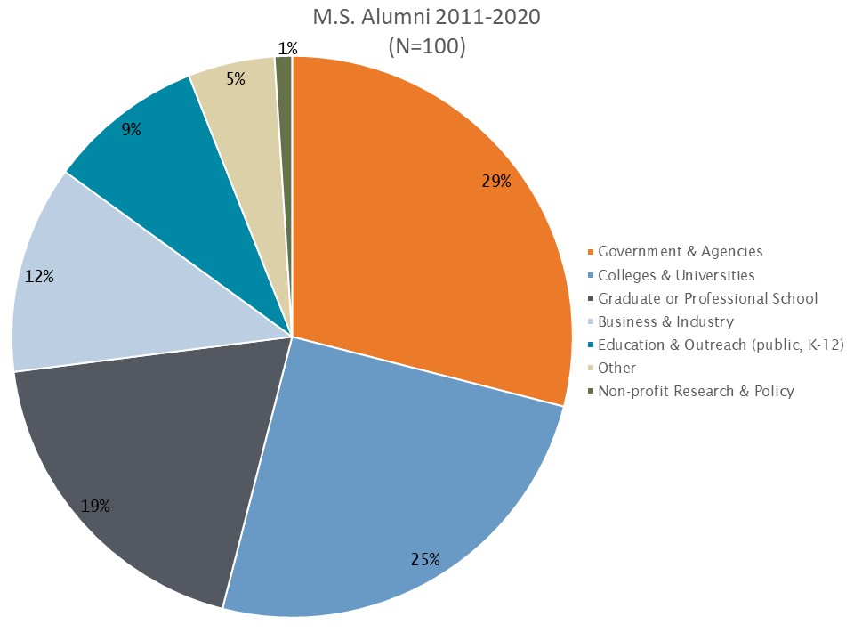 M.S. Alumni Placement