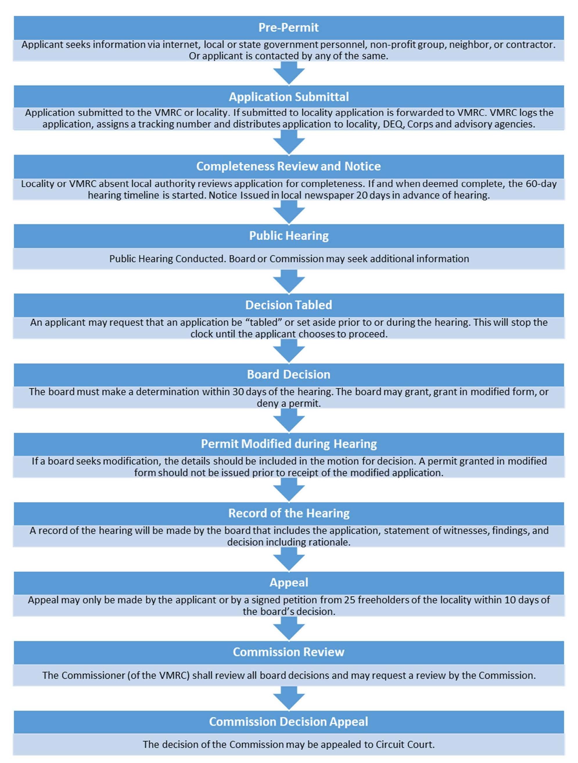 Tidal Shoreline Permit Decision Process Flow Diagram