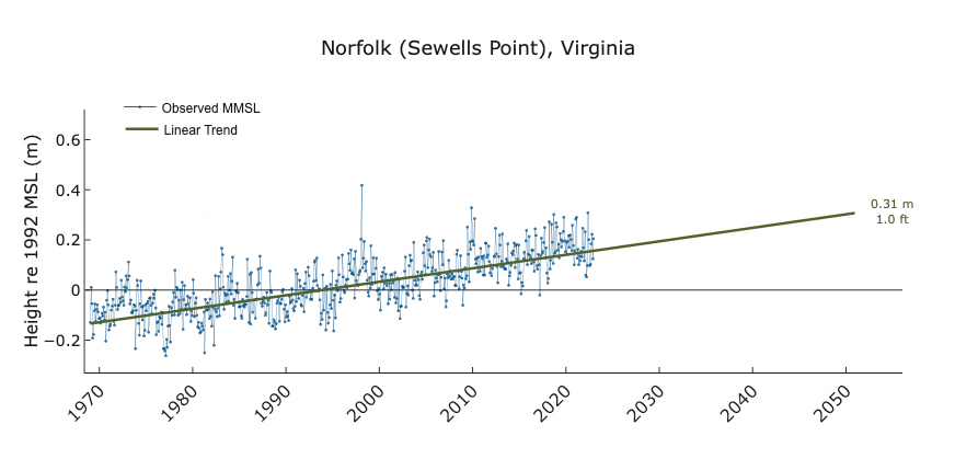 Linear Sea-Level Projection