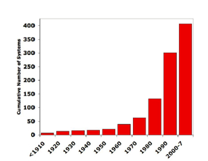 Dead zones by decade.