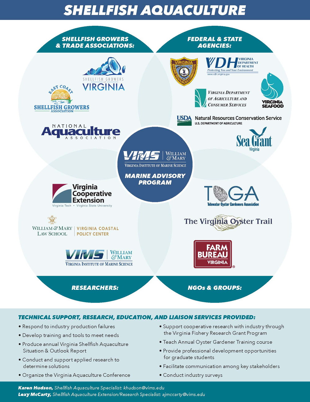 MAP Shellfish Aquaculture: What we do 