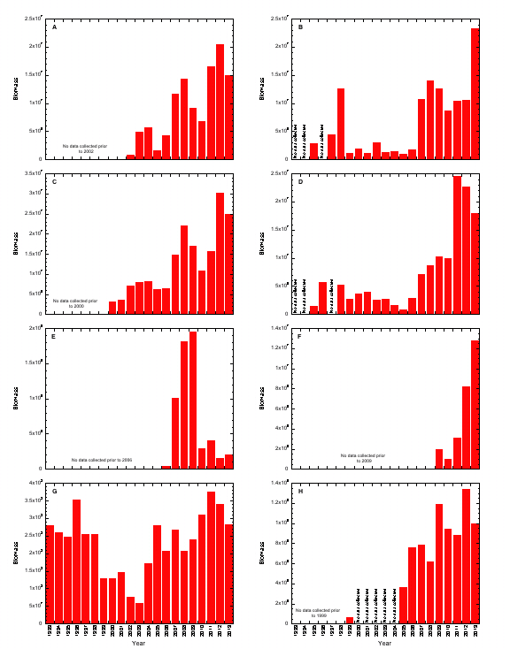 Biomass Summary Graphs